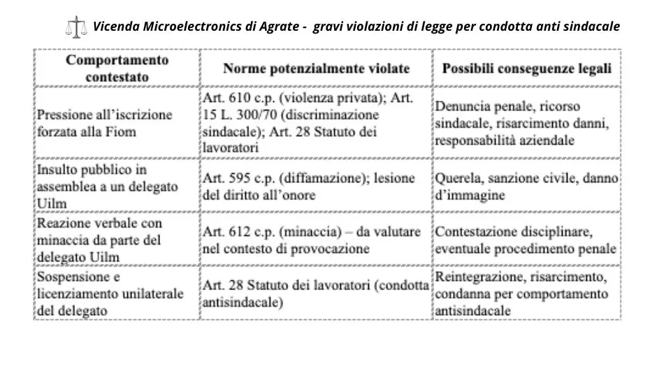 Tabella di sintesi sulle ipotesi di violazioni della legge da parte della STMicroelectronics